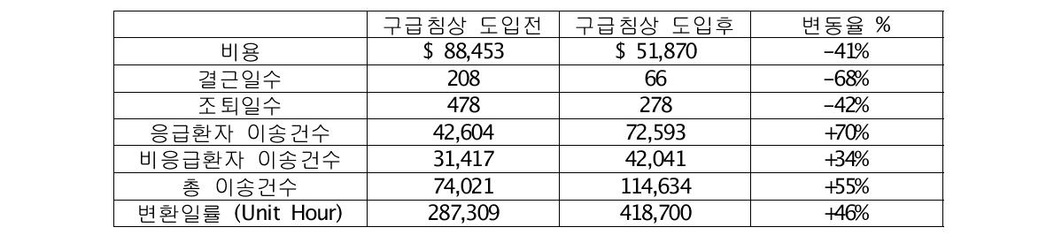 인체공학적 구급침상 도입 후 사회⦁경제적 효과 비교