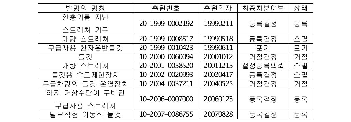 구급차용 구급침상 관련하여 국내 출원된 실용특허