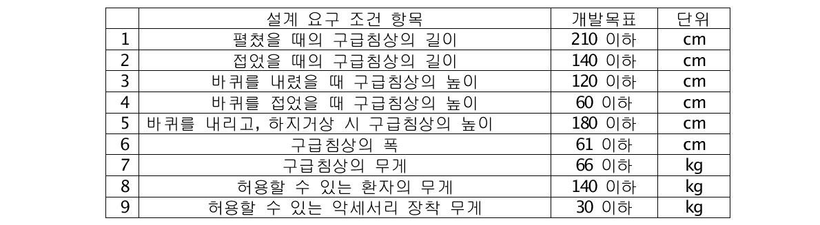 설계요구조건 및 개발목표