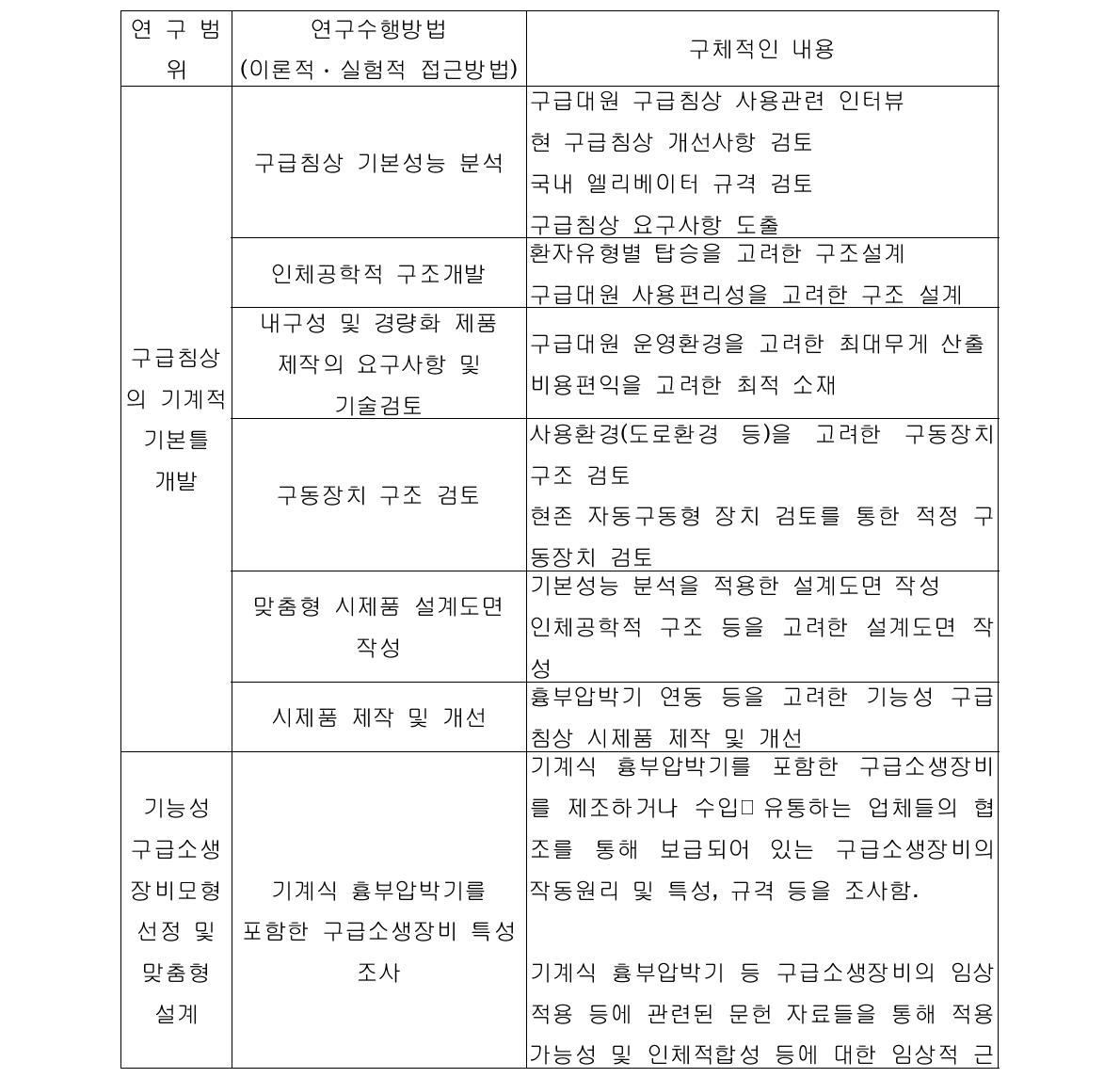 연구범위 및 연구수행 방법