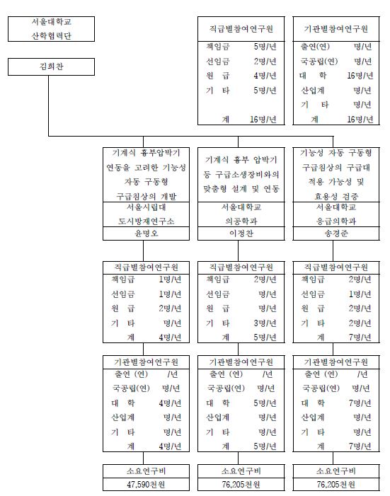 연구수행체계 및 연구원 구성