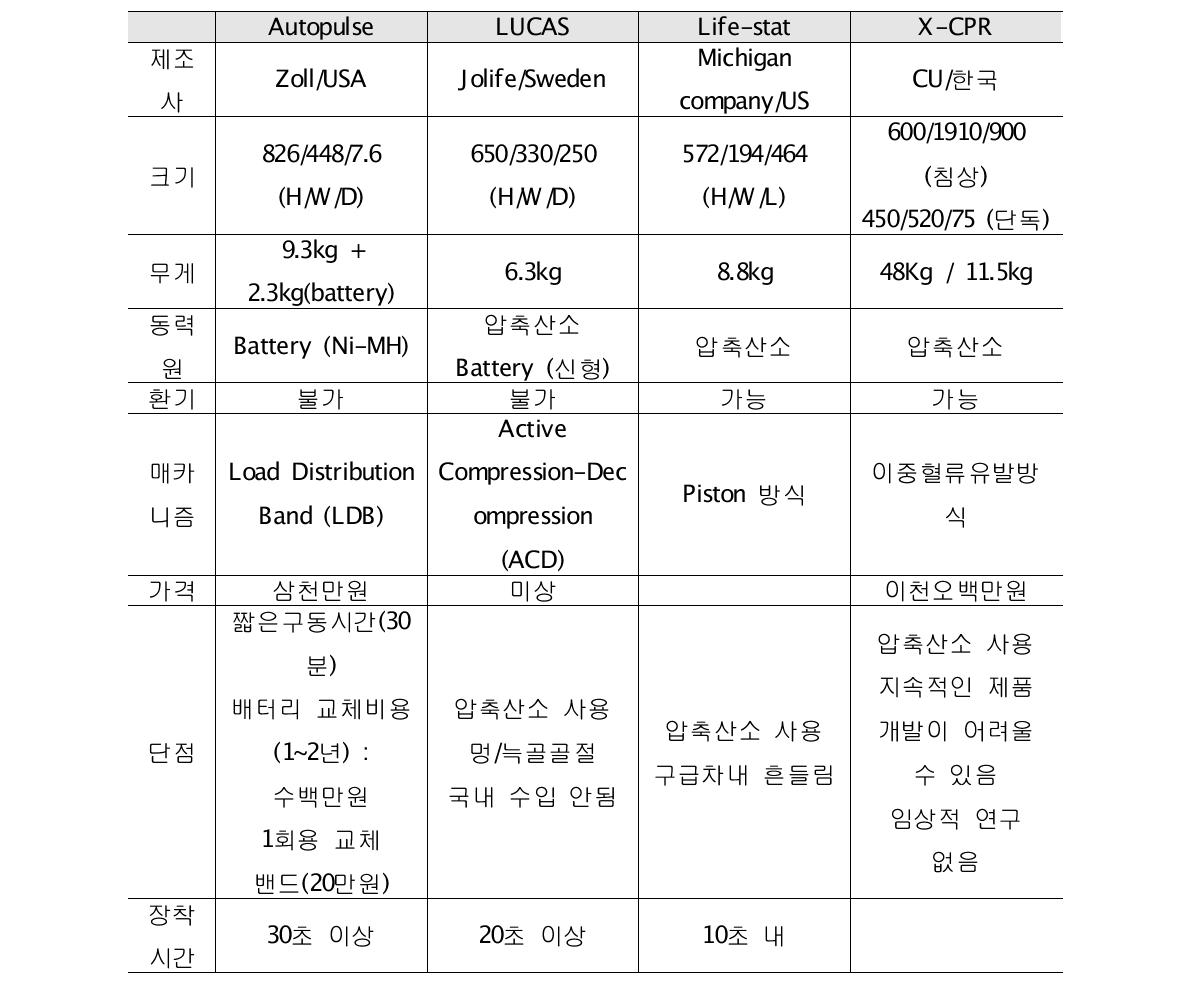 기계식 흉부압박기 모델별 특성 고찰