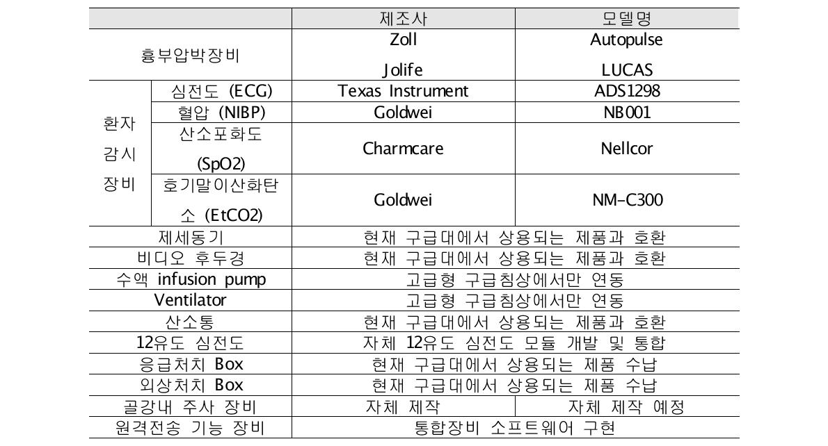 선정된 통합 구급소생장비 모듈 목록