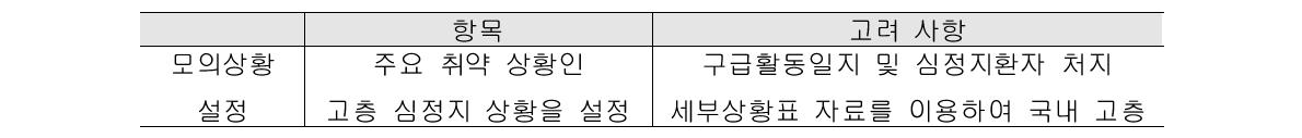 기능성 구급침상 검증을 위한 시뮬레이션 모형