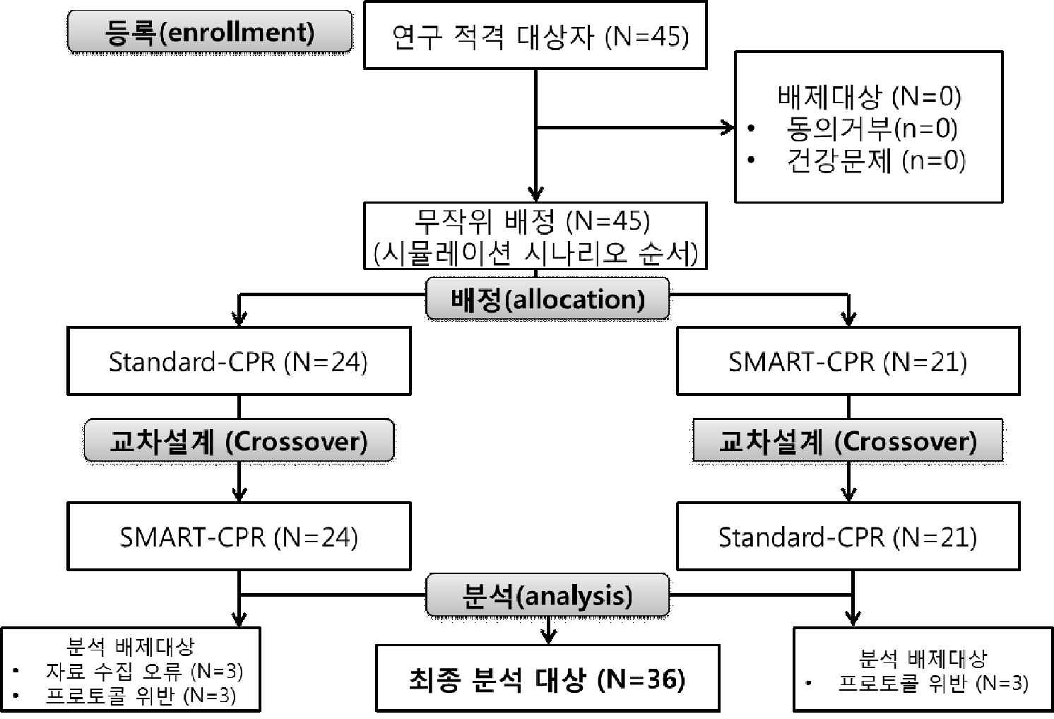 연구대상 흐름도