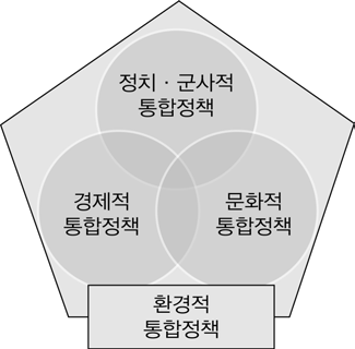 통합정책의 4차원