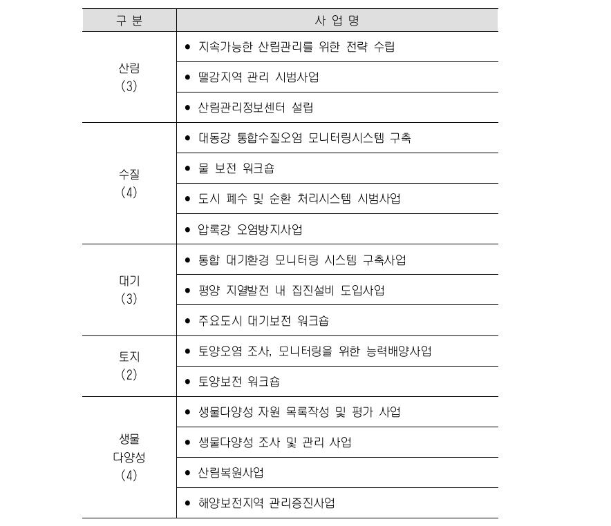 북한이 UNEP을 통해 제시한 16개 우선사업(2003)