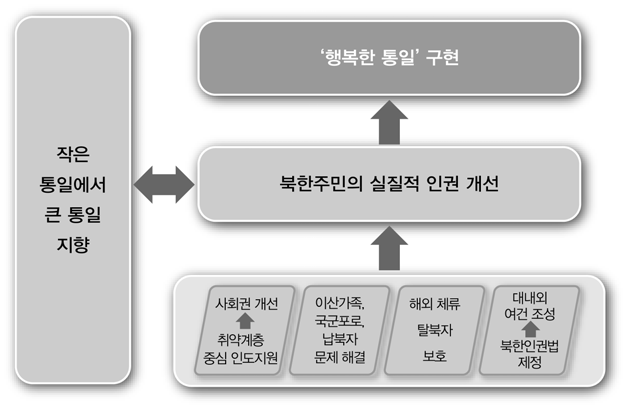 박근혜정부의 대북인권정책 기조