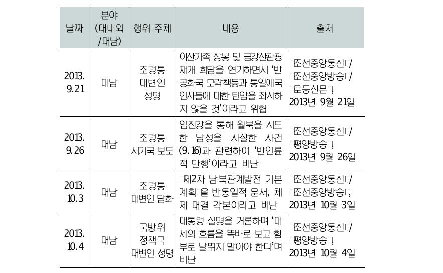 정책조율 국면 북한의 도발 양상