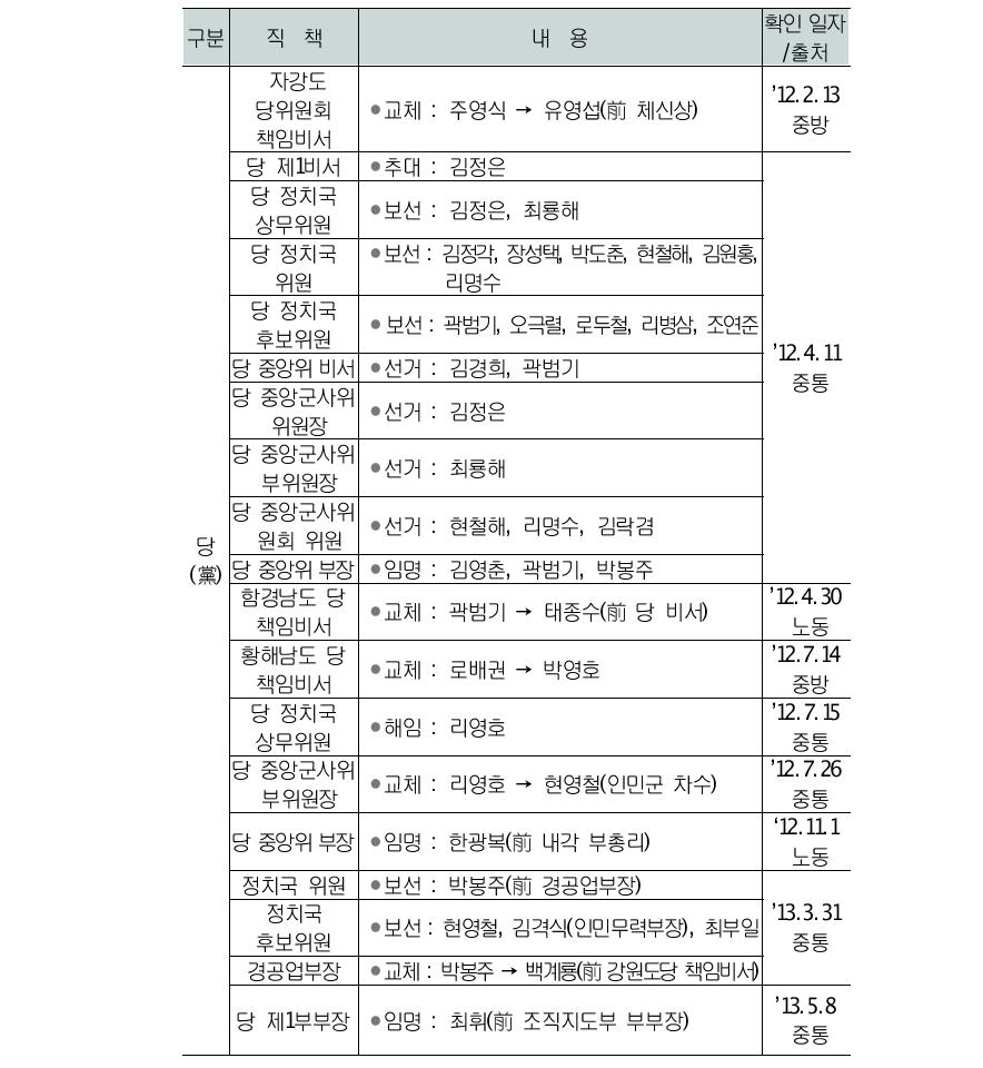 김정은 정권 2년간 주요 엘리트 변동