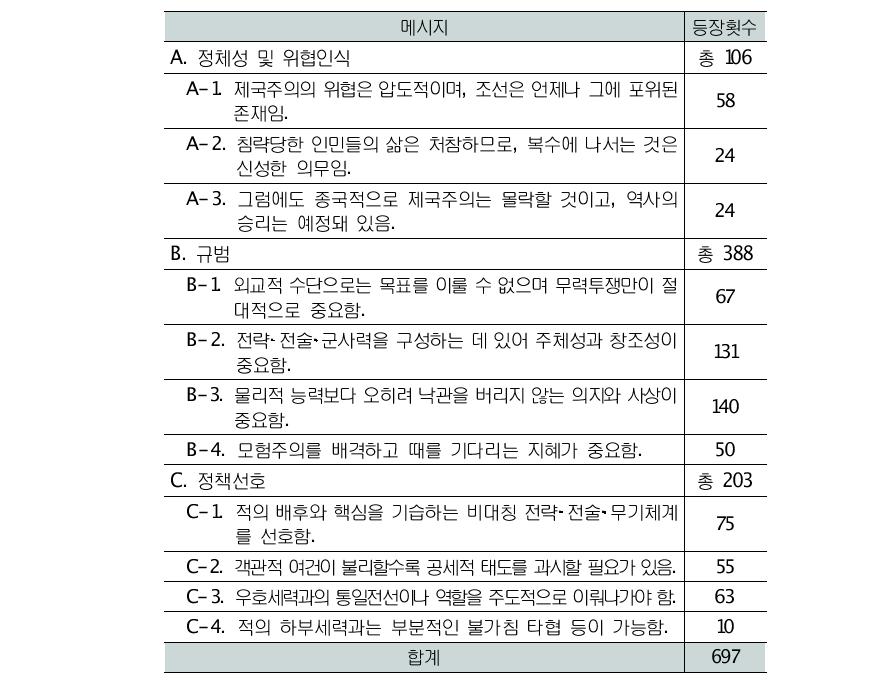 세기와 더불어에 나타난 북한의 군사 전략문화: 메시지와 등장횟수