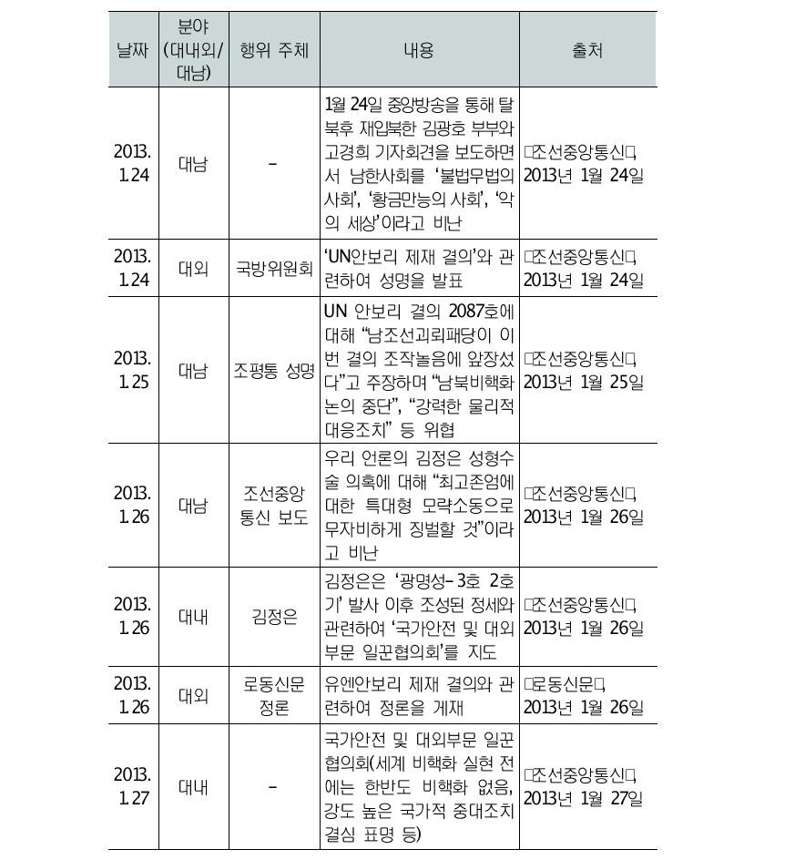 3차 북핵실험 국면 북한당국의 행태: 2013년 1~2월