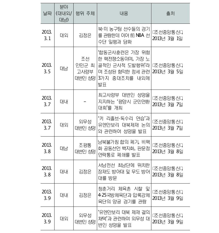 긴장고도화 국면 북한당국의 행태: 2013년 3월