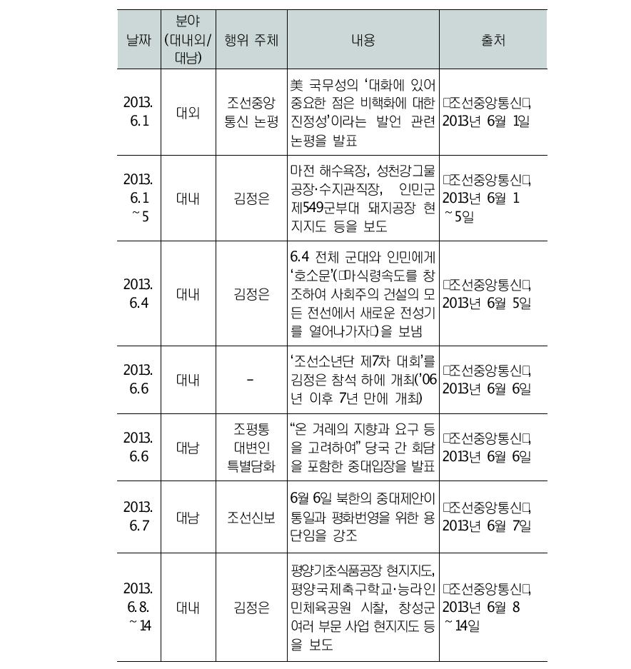 긴장완화 국면 북한당국의 행태: 2013년 6~9월