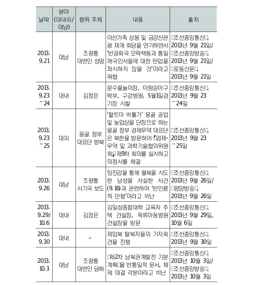 정책조율 국면 북한당국의 행태: 2013년 9~12월