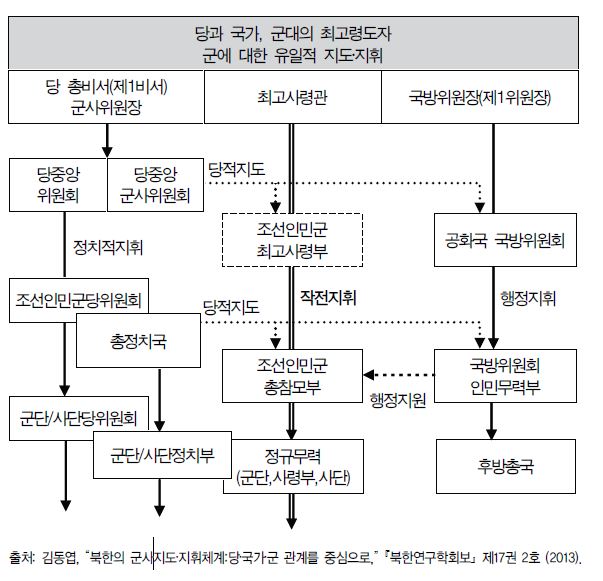 북한의 군사지도 및 지휘체계