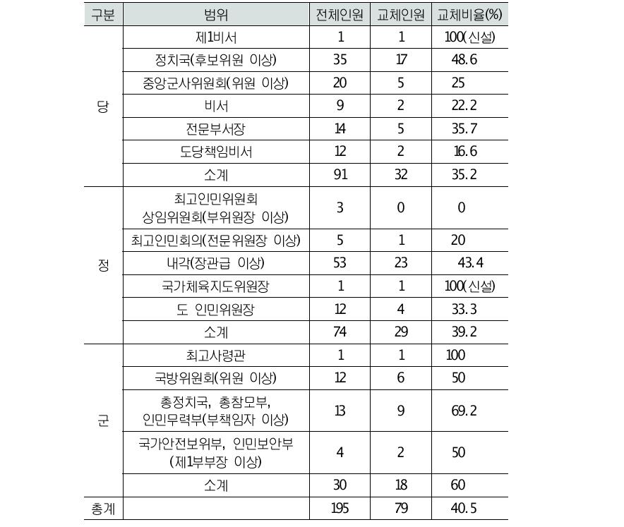 김정은 정권 초기 핵심요직 교체현황: 2012년~2013년 6월