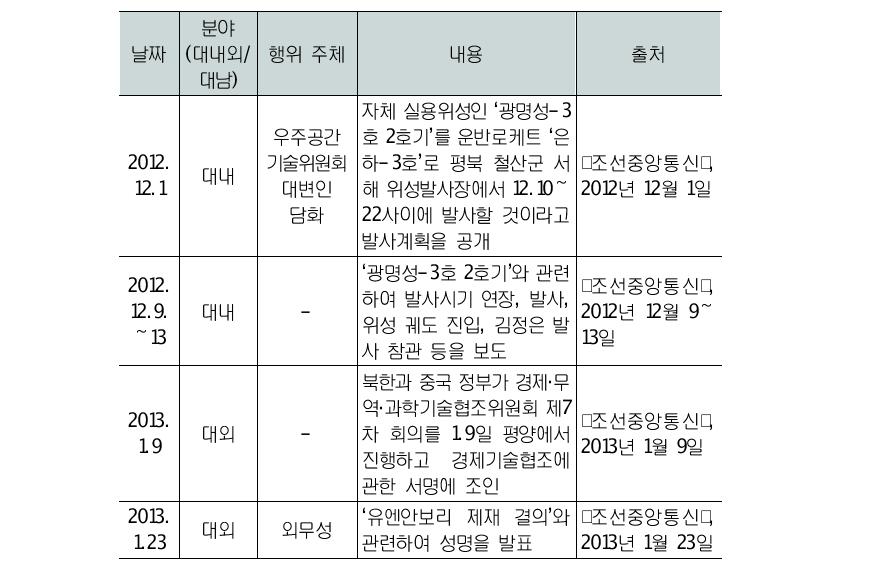 미사일 발사 국면 북한의 주요 조치