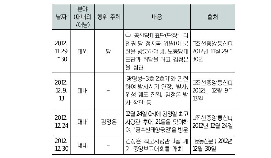 미사일 발사 국면 김정은의 주요 행보