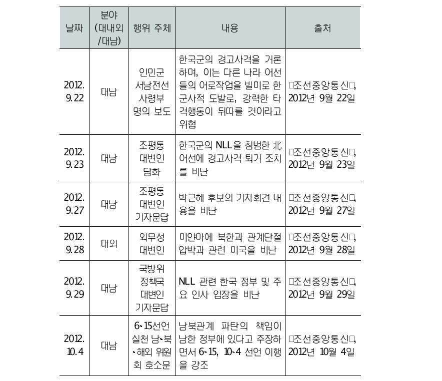 미사일 발사 국면 북한의 도발 양상