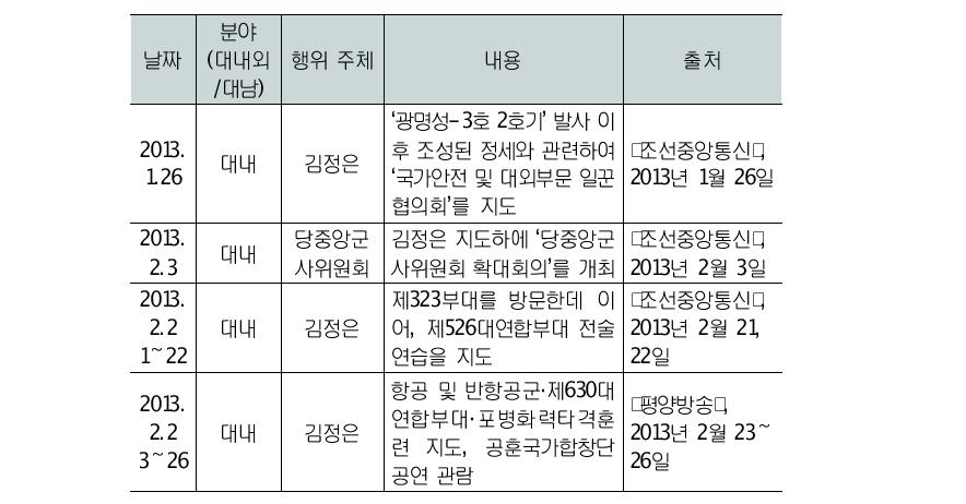 3차 핵실험 국면 김정은의 주요 행보