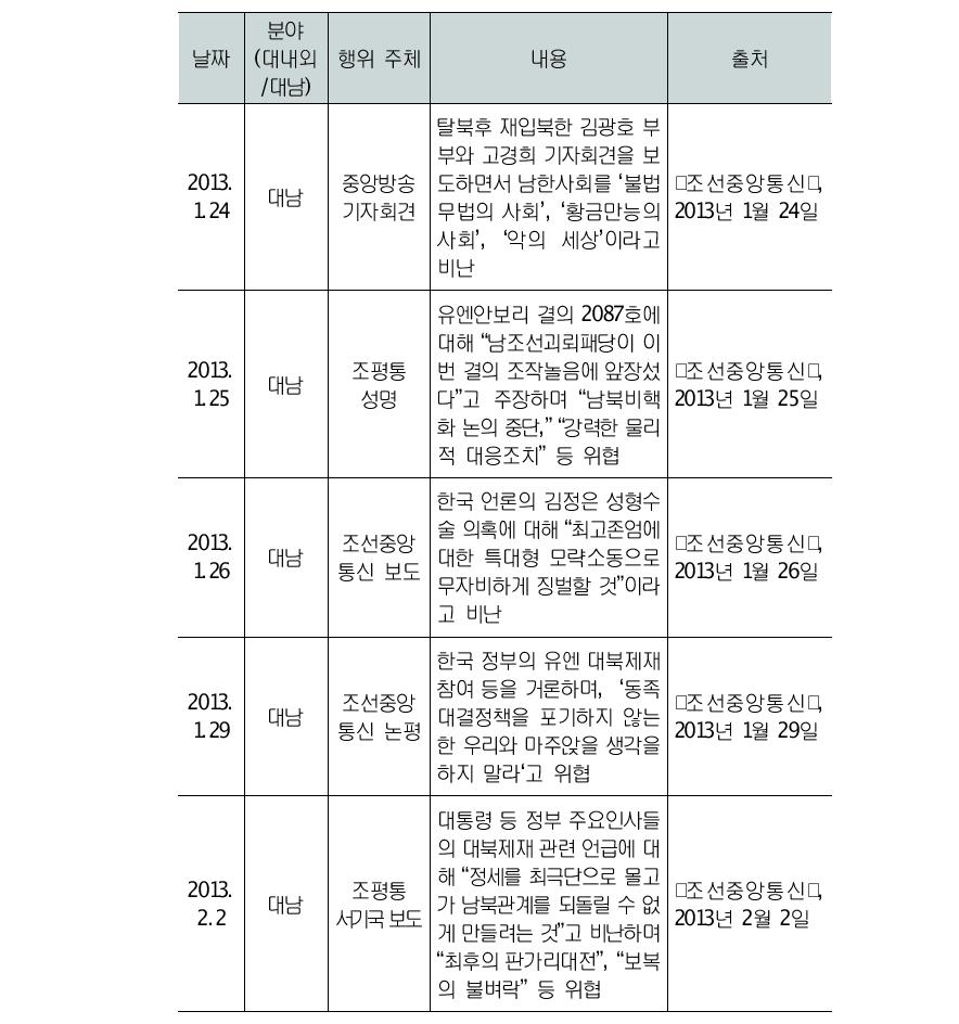 3차 핵실험 국면 북한의 도발 양상