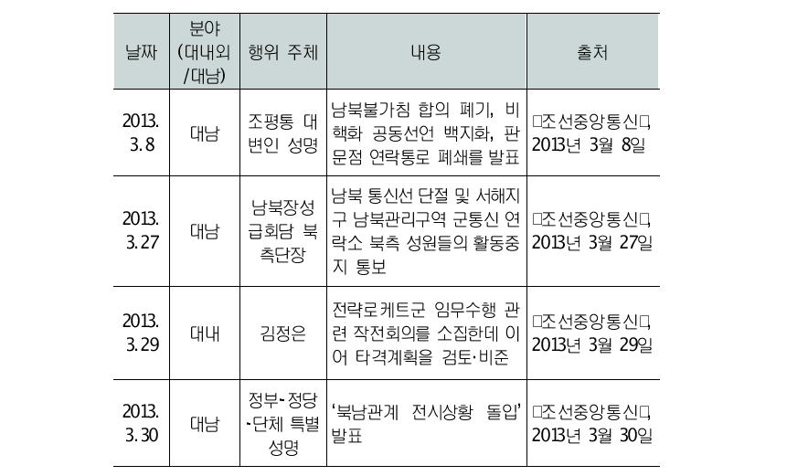 긴장고도화 국면 북한의 주요 조치