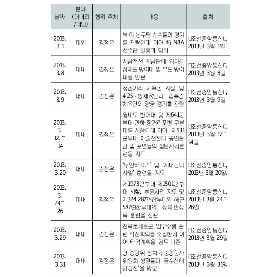 긴장고도화 국면 김정은의 주요 행보