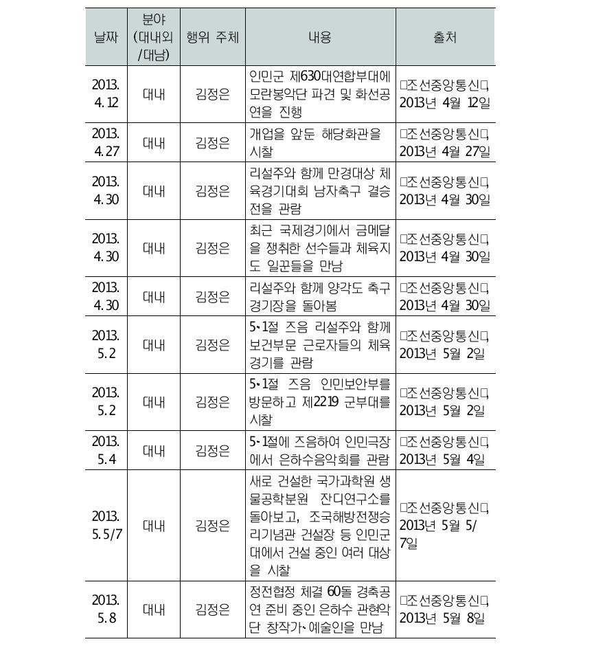 긴장조절 국면 김정은의 주요 행보