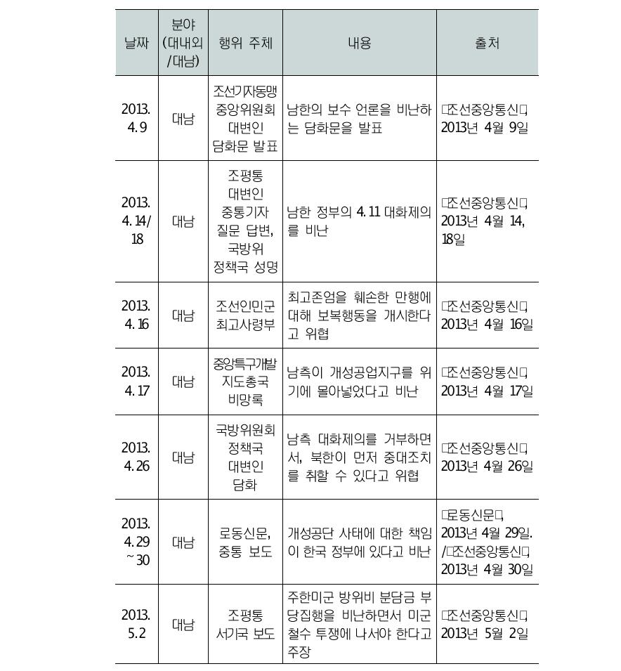 긴장조절 국면 북한의 도발 양상