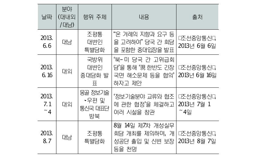 긴장완화 국면 북한의 주요 조치