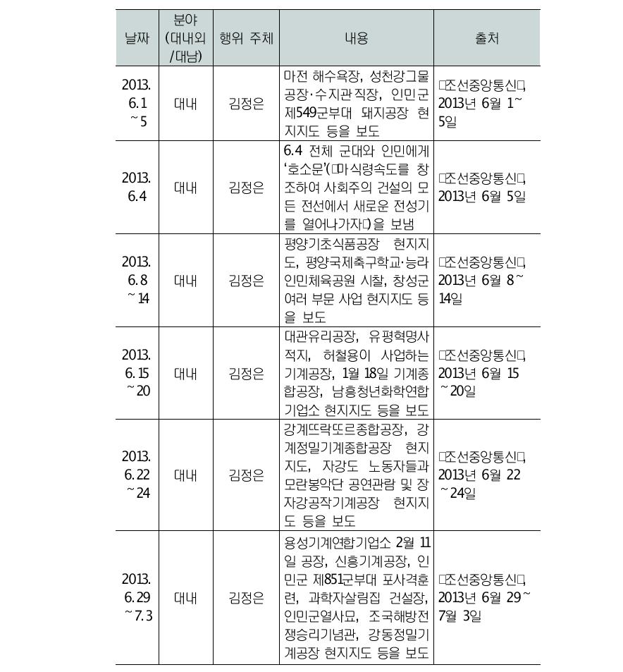 긴장완화 국면 김정은의 주요 행보