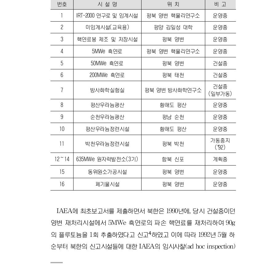 IAEA에 신고한 북한 핵시설(1992년 5월 기준)