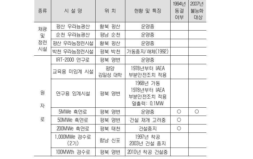 북한의 주요 확인 핵시설