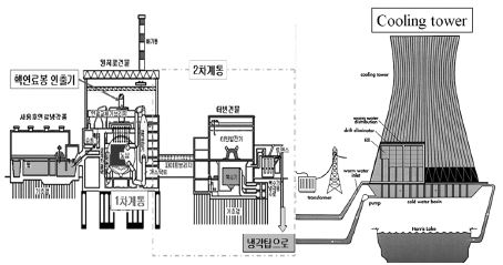 그림 Ⅲ-3 흑연 감속 가스 냉각로