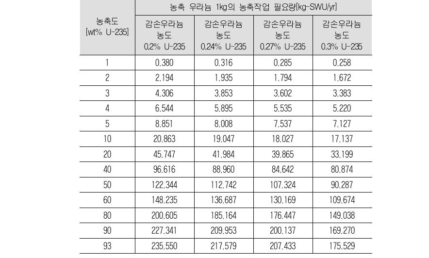 우라늄 농축도와 감손우라늄 농도에 따른 농축작업필요량의 변화