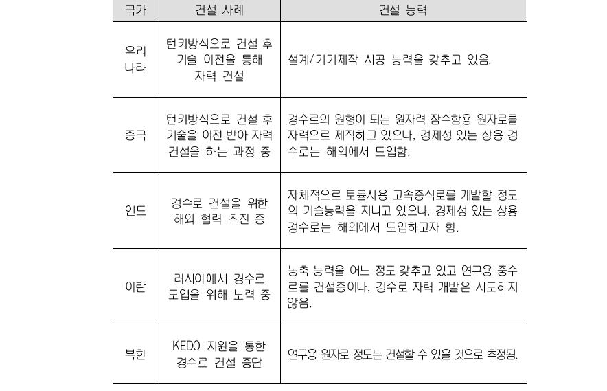 여러 나라의 경수로 건설 사례