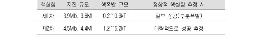 북한 제1, 2차 핵실험의 핵폭발 규모 추정