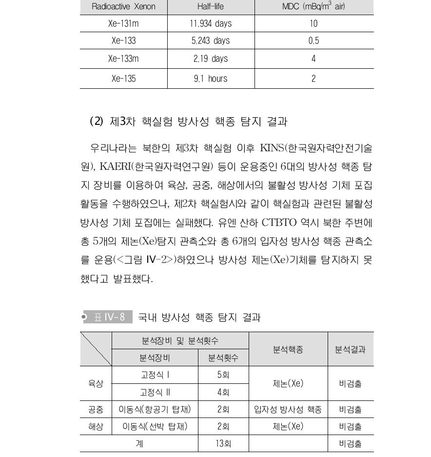 제논(Xe) 동위원소의 최소 탐지농도(MDC)