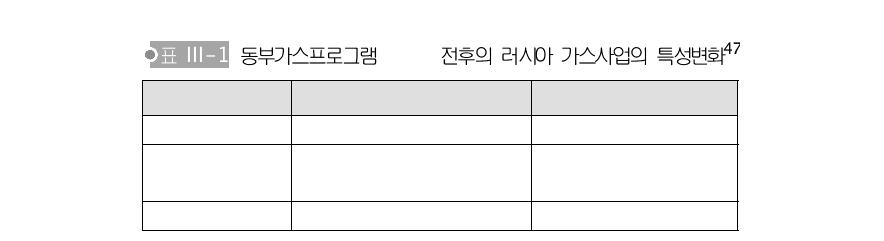 동부가스프로그램(EGP) 전후의 러시아 가스사업의 특성변화47