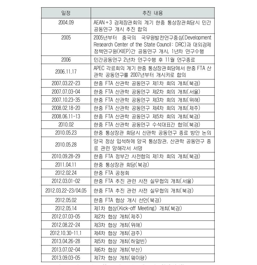 한중 FTA의 추진경과