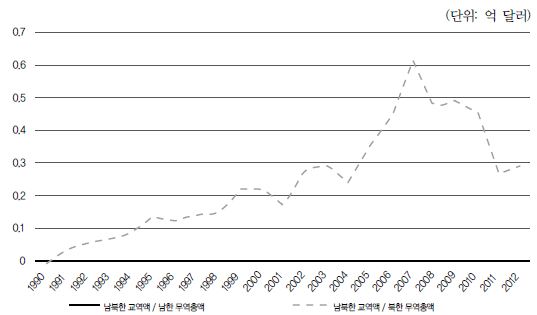 그림 Ⅵ-2 남북한 경제의존도