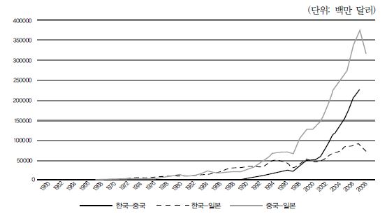 그림 Ⅵ-3 한중일 무역량 변화, 1960-2009