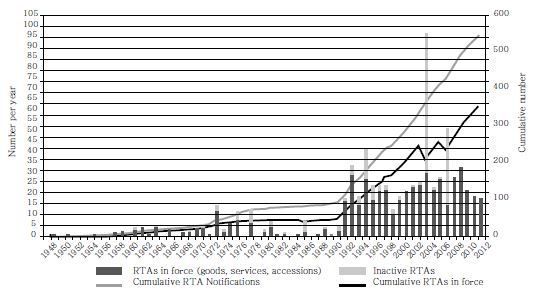 그림 Ⅱ-1 GATT/WTO의 RTA 변화