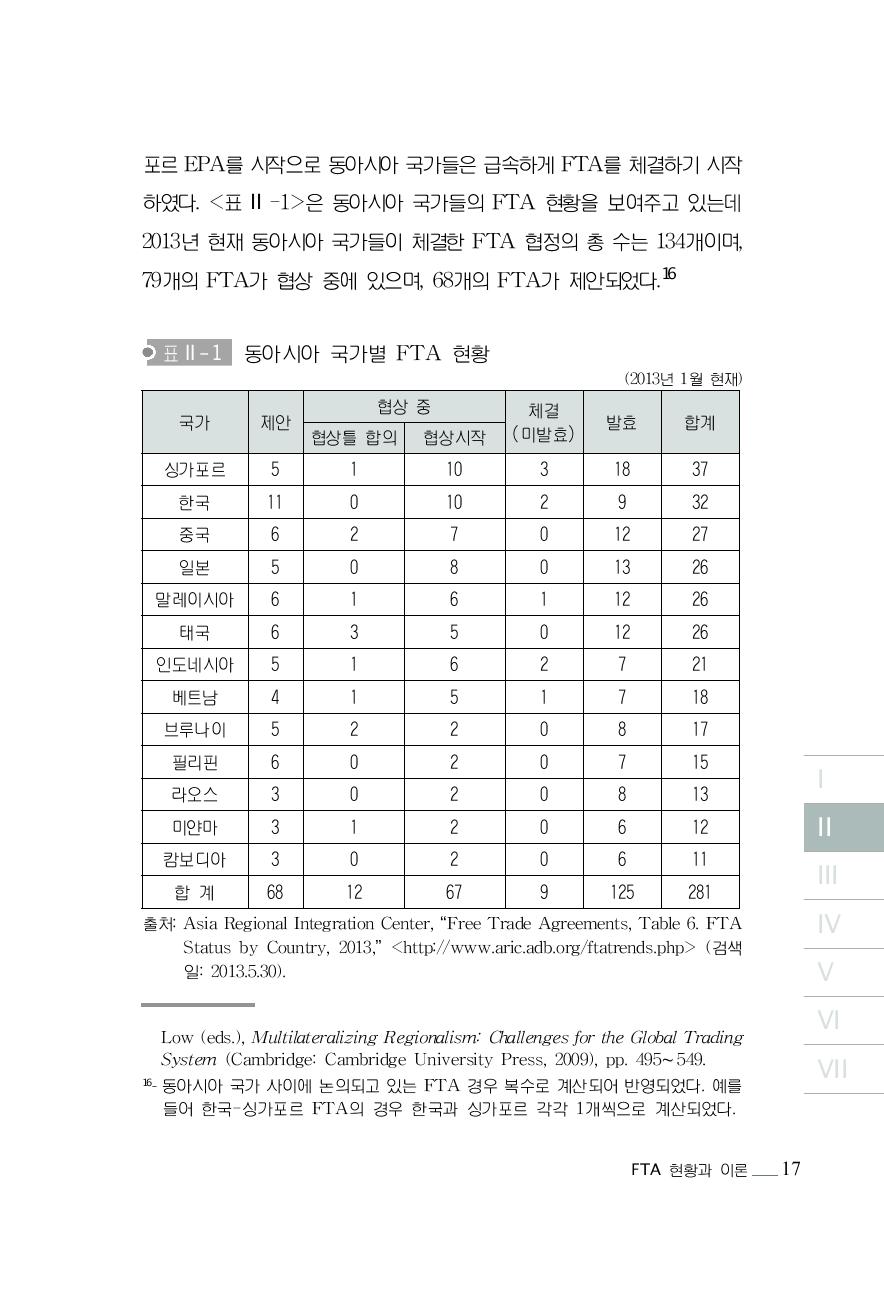 동아시아 국가별 FTA 현황