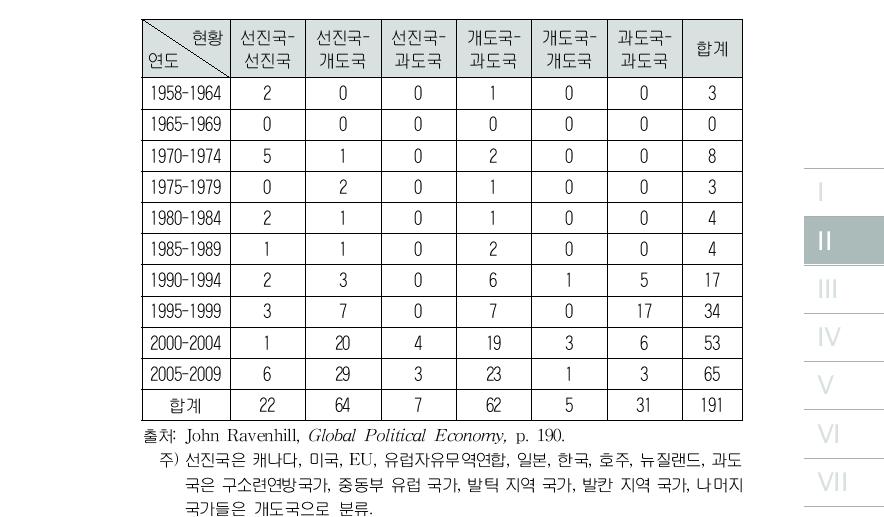 국가군별 RTA 체결 현황