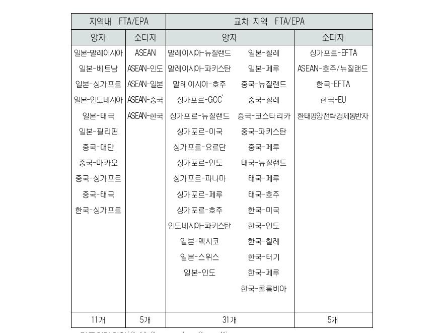 동아시아 국가의 FTA/EPA의 지역별 현황