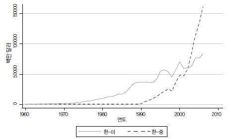 그림 Ⅲ-3 한국-중국/미국 무역량