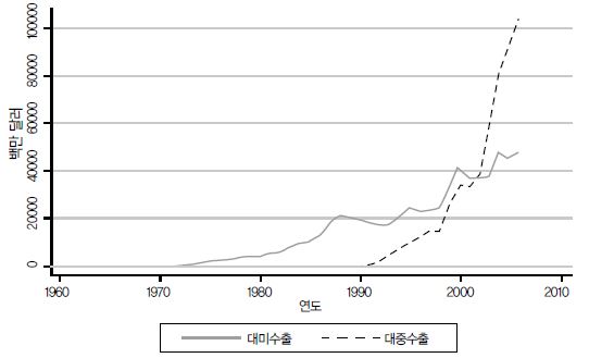 그림 Ⅲ-5 한국의 대중/대미 수출량