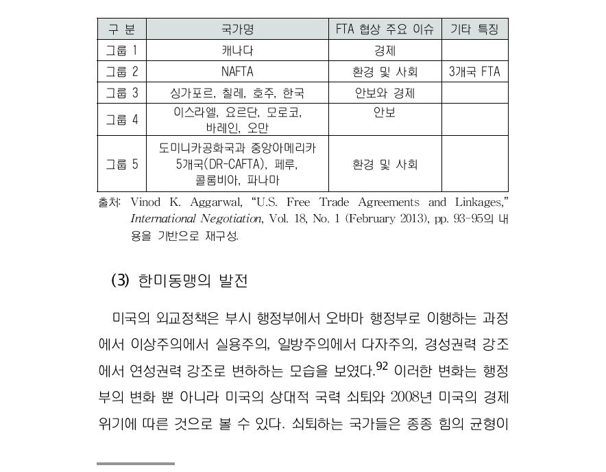 미국의 그룹별 FTA 체결국가